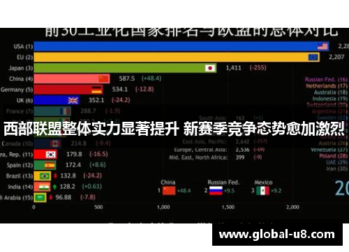 西部联盟整体实力显著提升 新赛季竞争态势愈加激烈